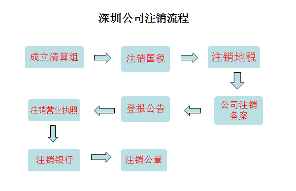 深圳公司注销流程