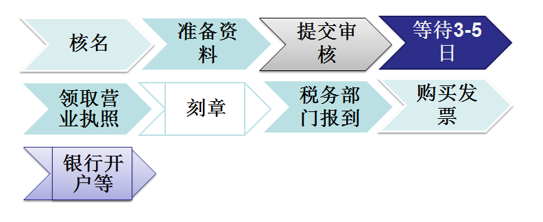 深圳罗湖公司注册流程