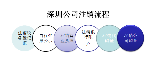 深圳注销公司流程