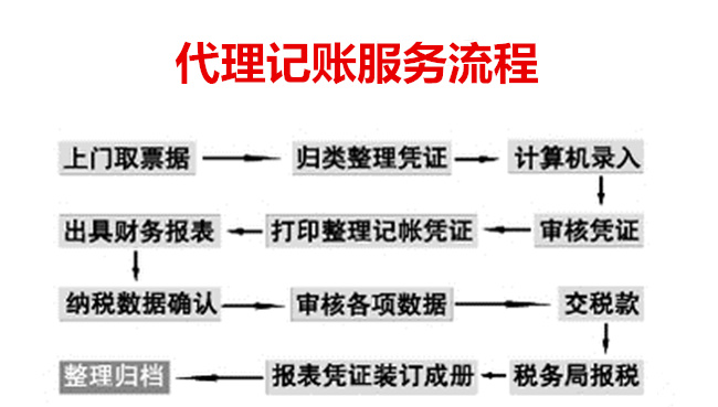代理记账流程