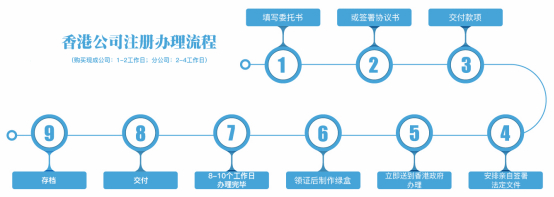 香港公司注册流程