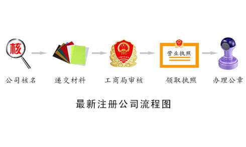 海南公司注册流程