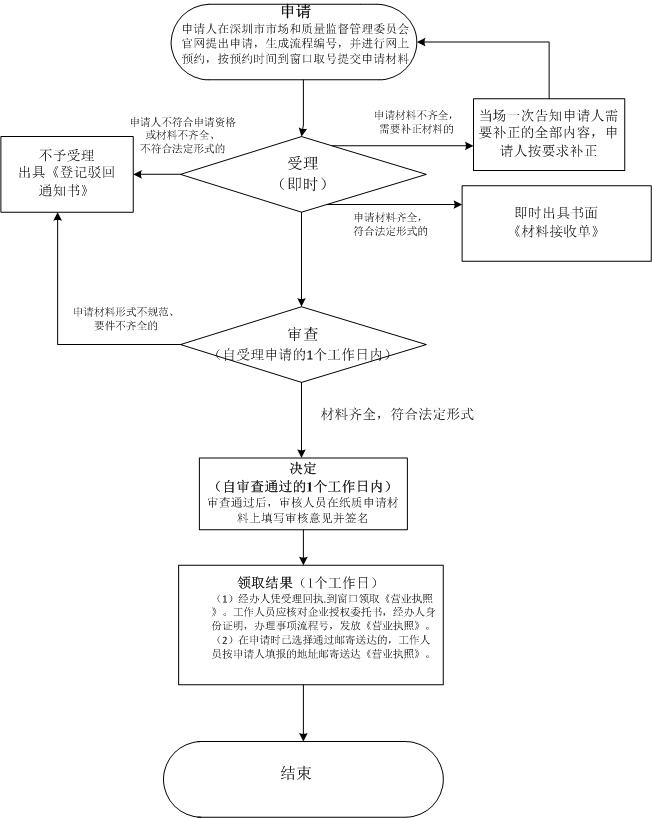 深圳罗湖注册公司流程