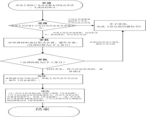 深圳公司注册需要几天时间